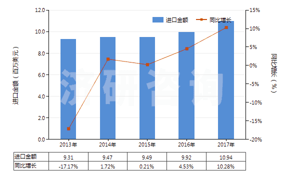 2013-2017年中國以熟石膏為成分的牙科用其他制品(包括以煅石膏或硫酸鈣為基本成分的)(HS34070020)進口總額及增速統計 2013-2017年中國以熟石膏為成分的牙科用其他制品(包括以煅石膏或硫酸鈣為基本成分的)(HS34070020)進口總額及增速統計